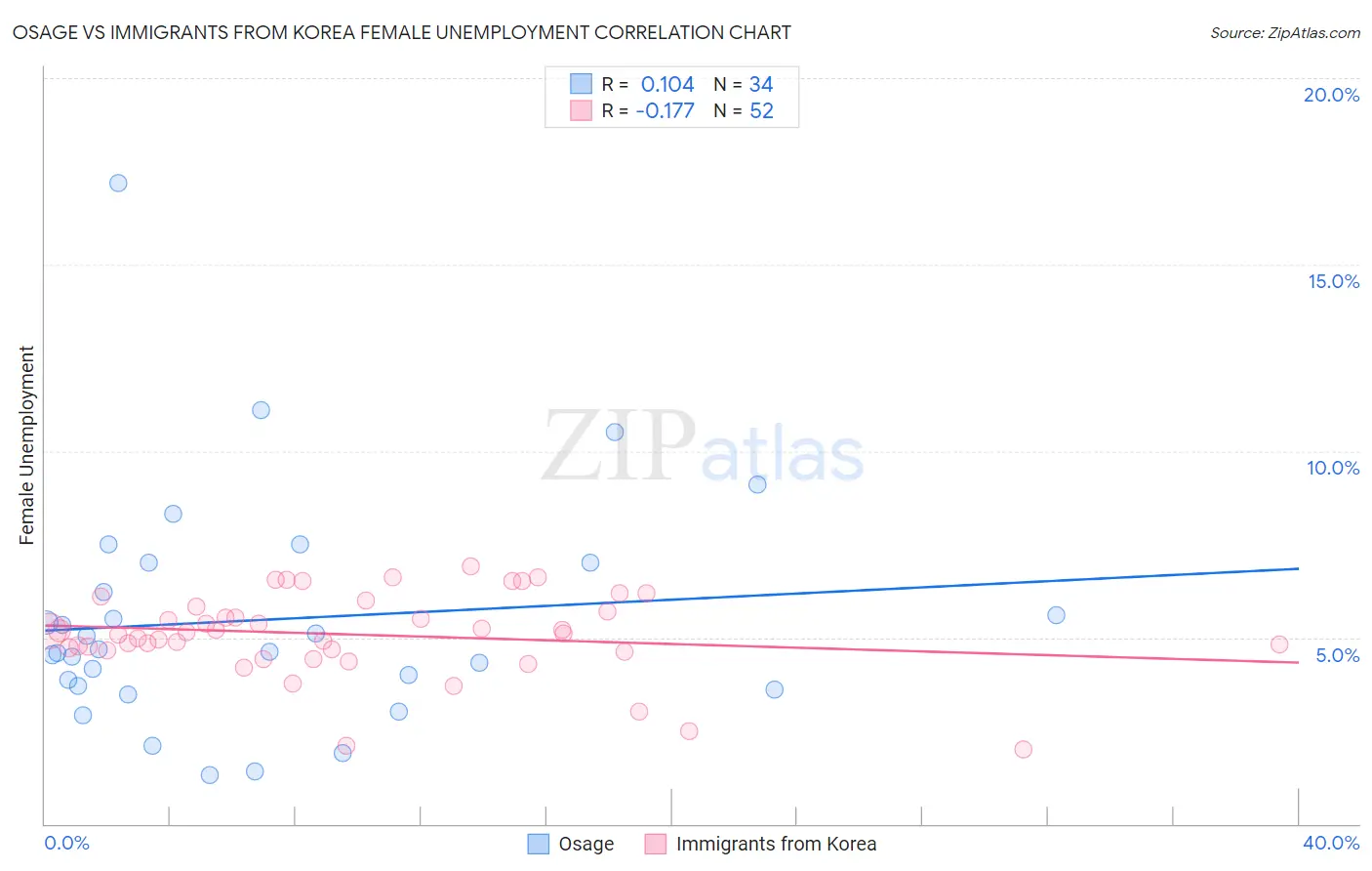 Osage vs Immigrants from Korea Female Unemployment