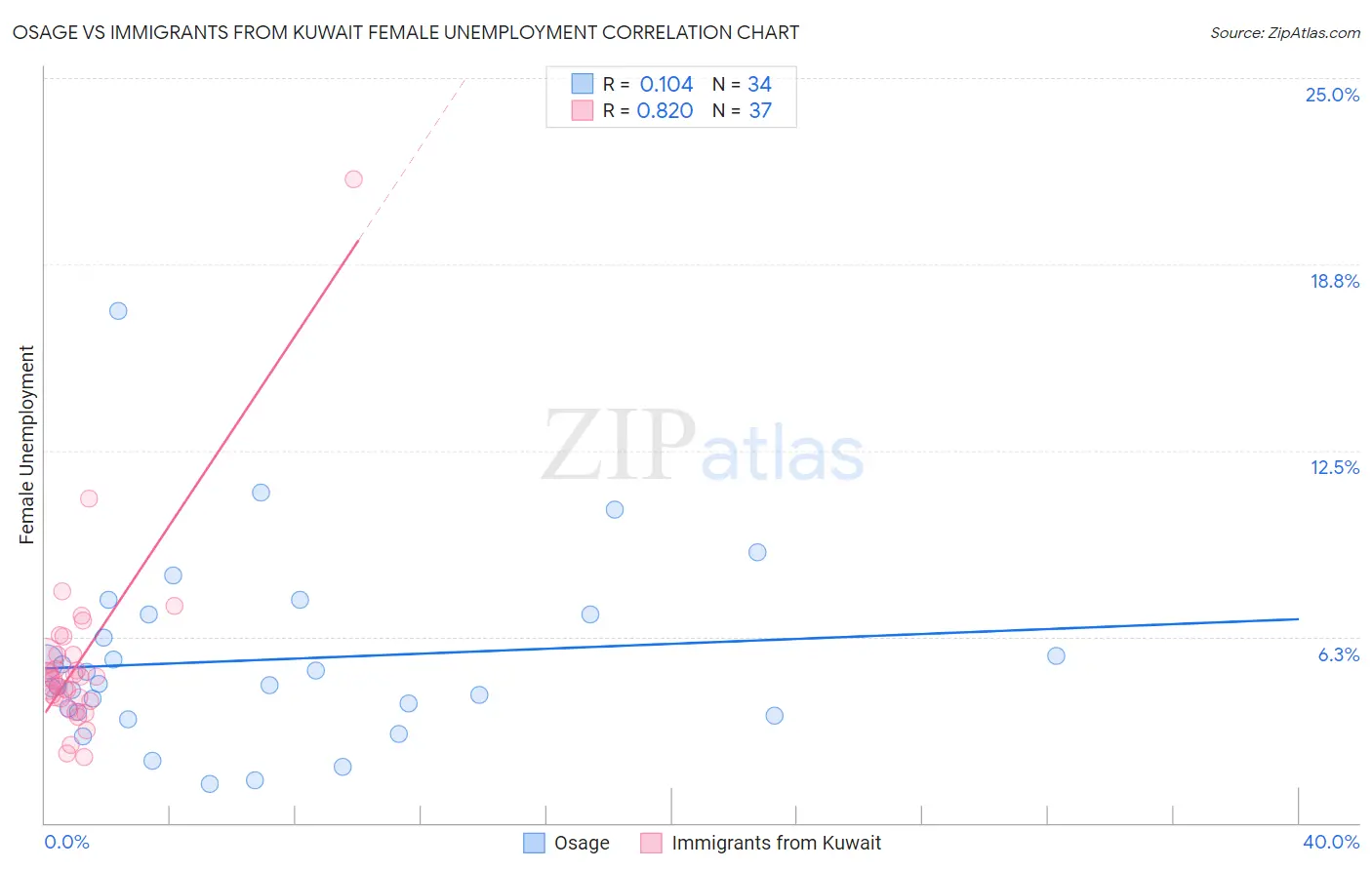 Osage vs Immigrants from Kuwait Female Unemployment