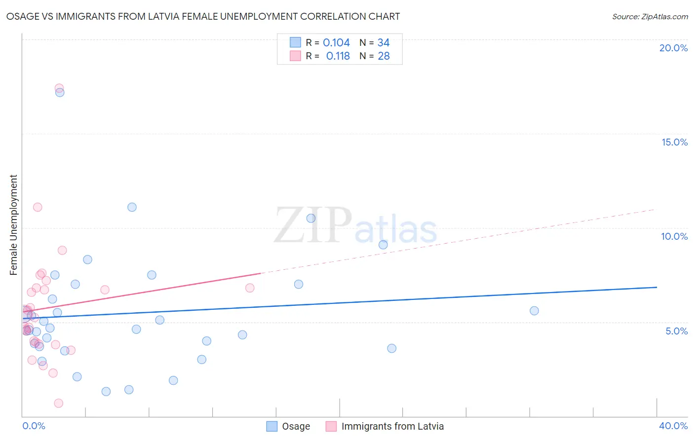 Osage vs Immigrants from Latvia Female Unemployment