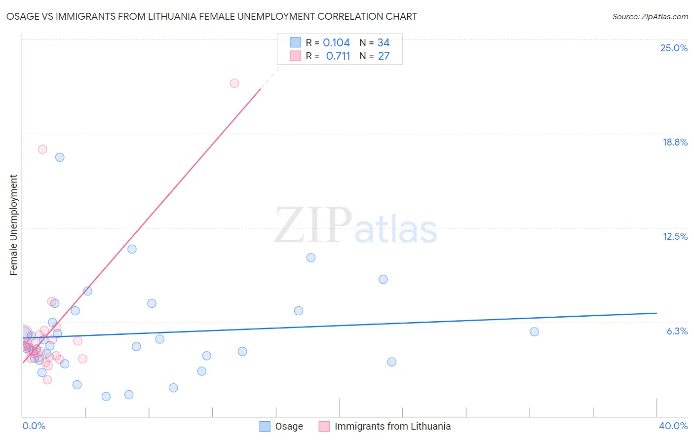 Osage vs Immigrants from Lithuania Female Unemployment