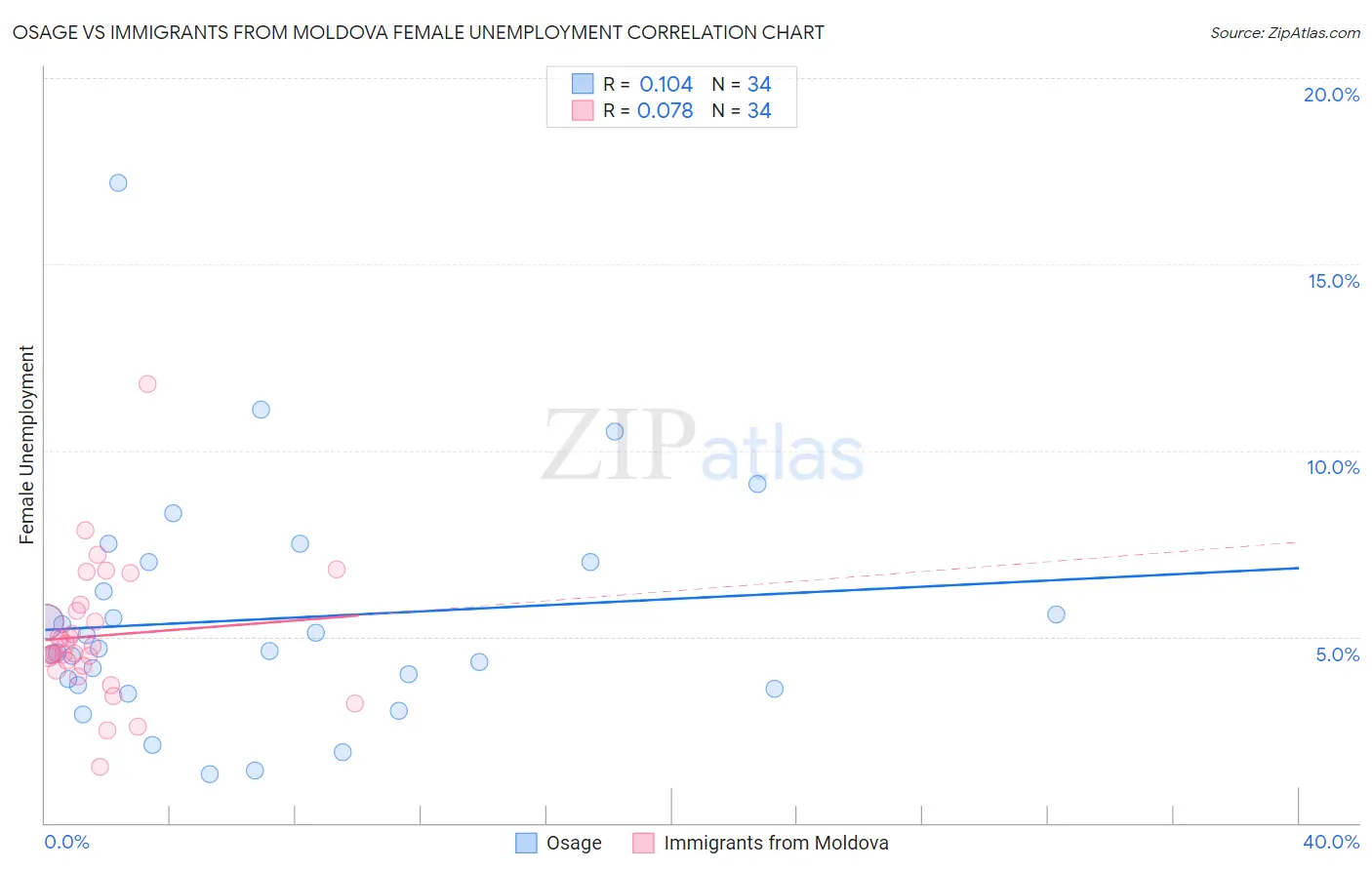 Osage vs Immigrants from Moldova Female Unemployment