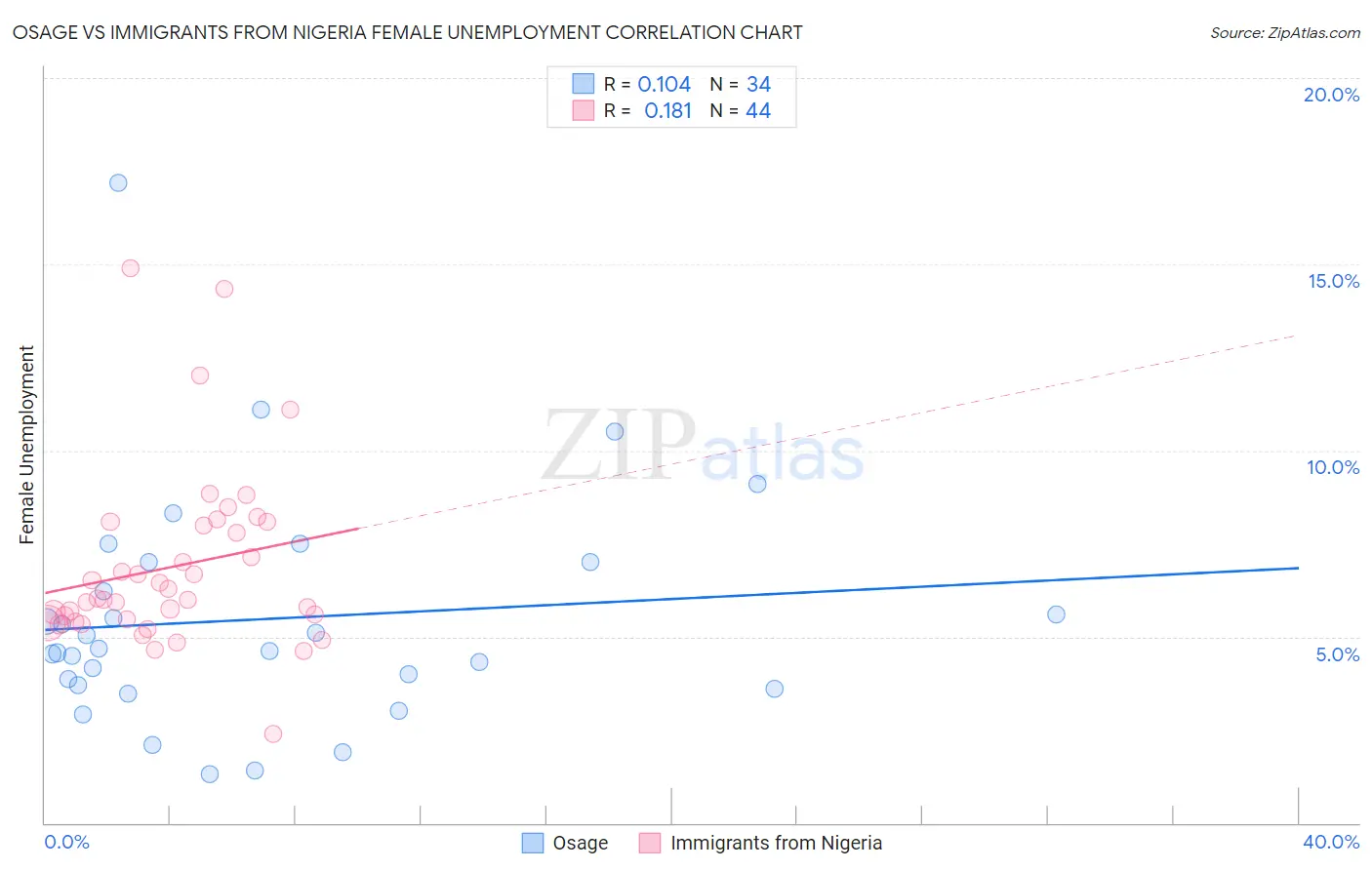 Osage vs Immigrants from Nigeria Female Unemployment