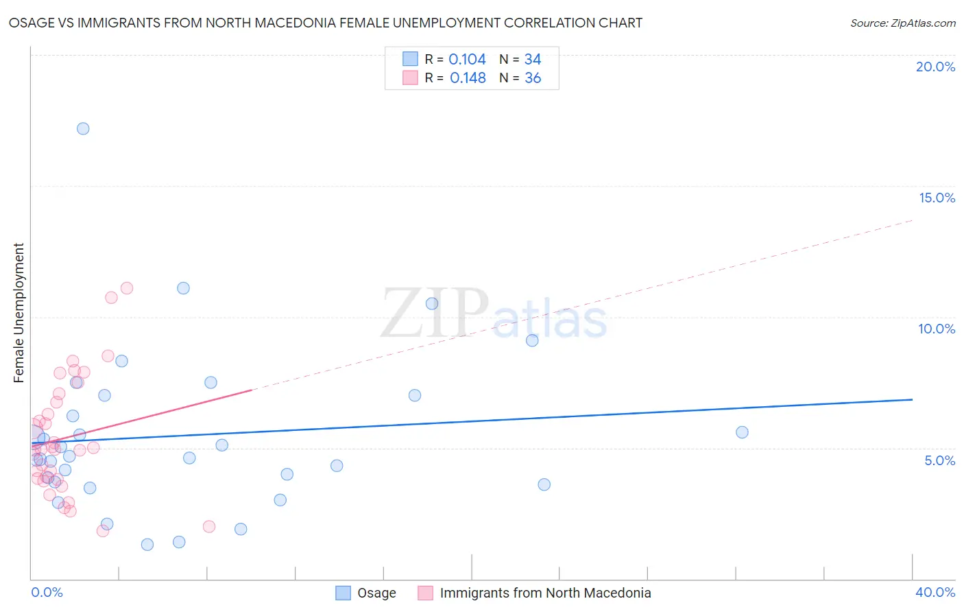 Osage vs Immigrants from North Macedonia Female Unemployment