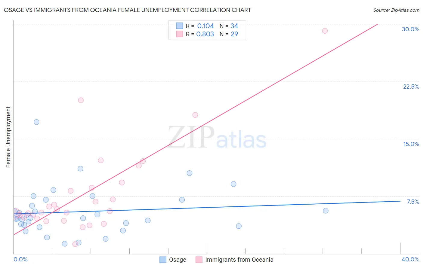 Osage vs Immigrants from Oceania Female Unemployment