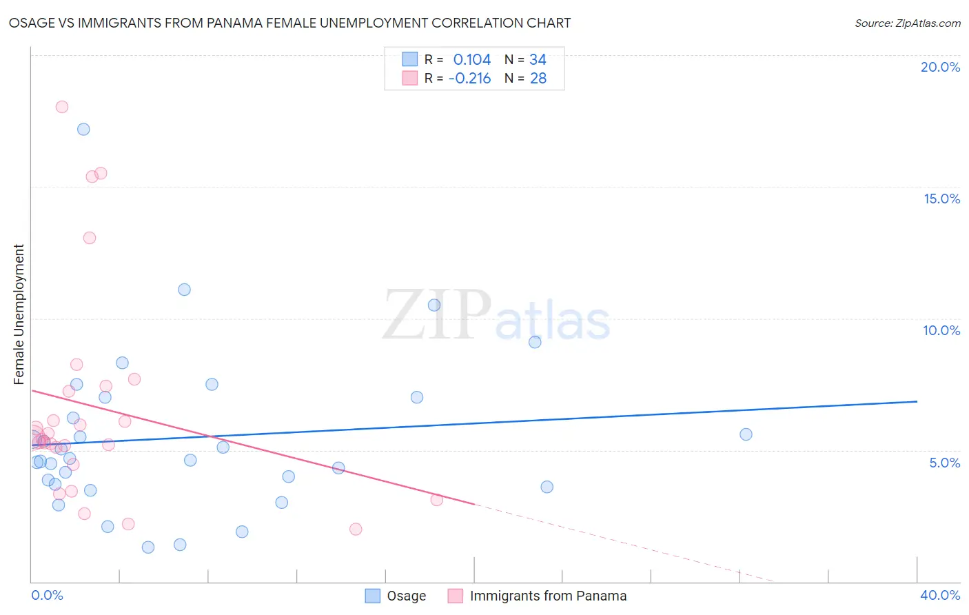 Osage vs Immigrants from Panama Female Unemployment