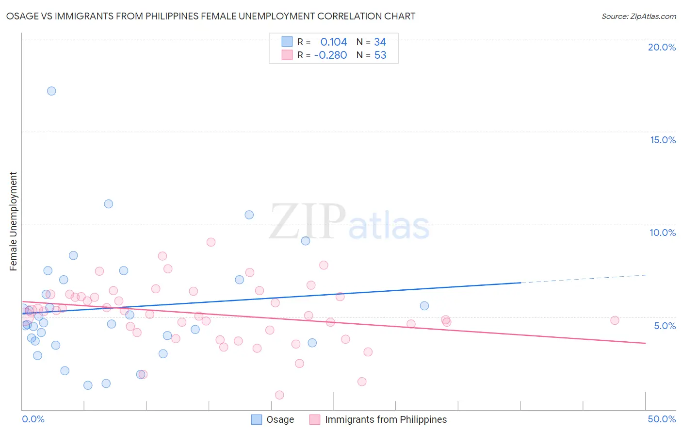 Osage vs Immigrants from Philippines Female Unemployment