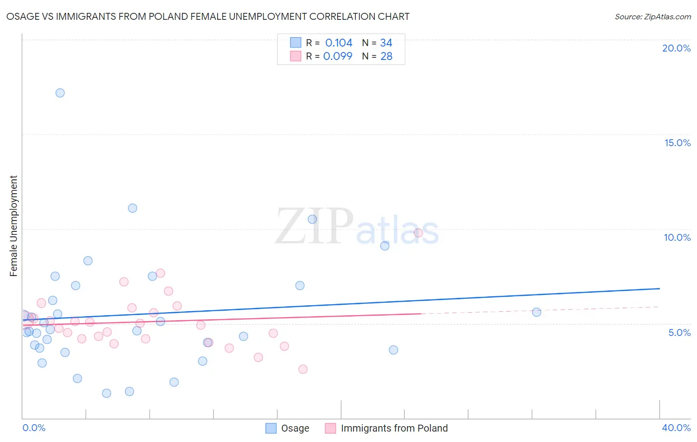 Osage vs Immigrants from Poland Female Unemployment