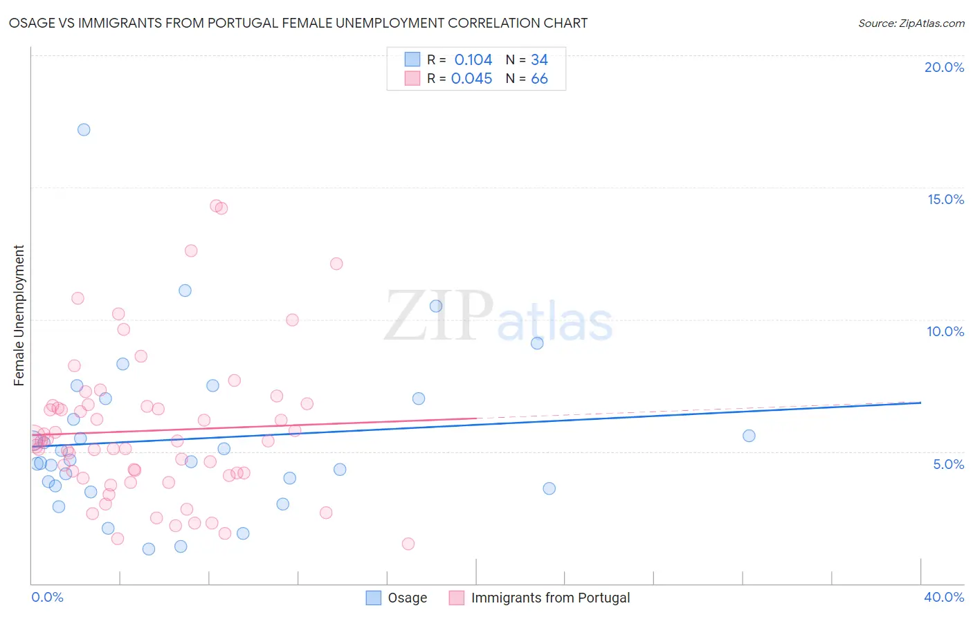 Osage vs Immigrants from Portugal Female Unemployment