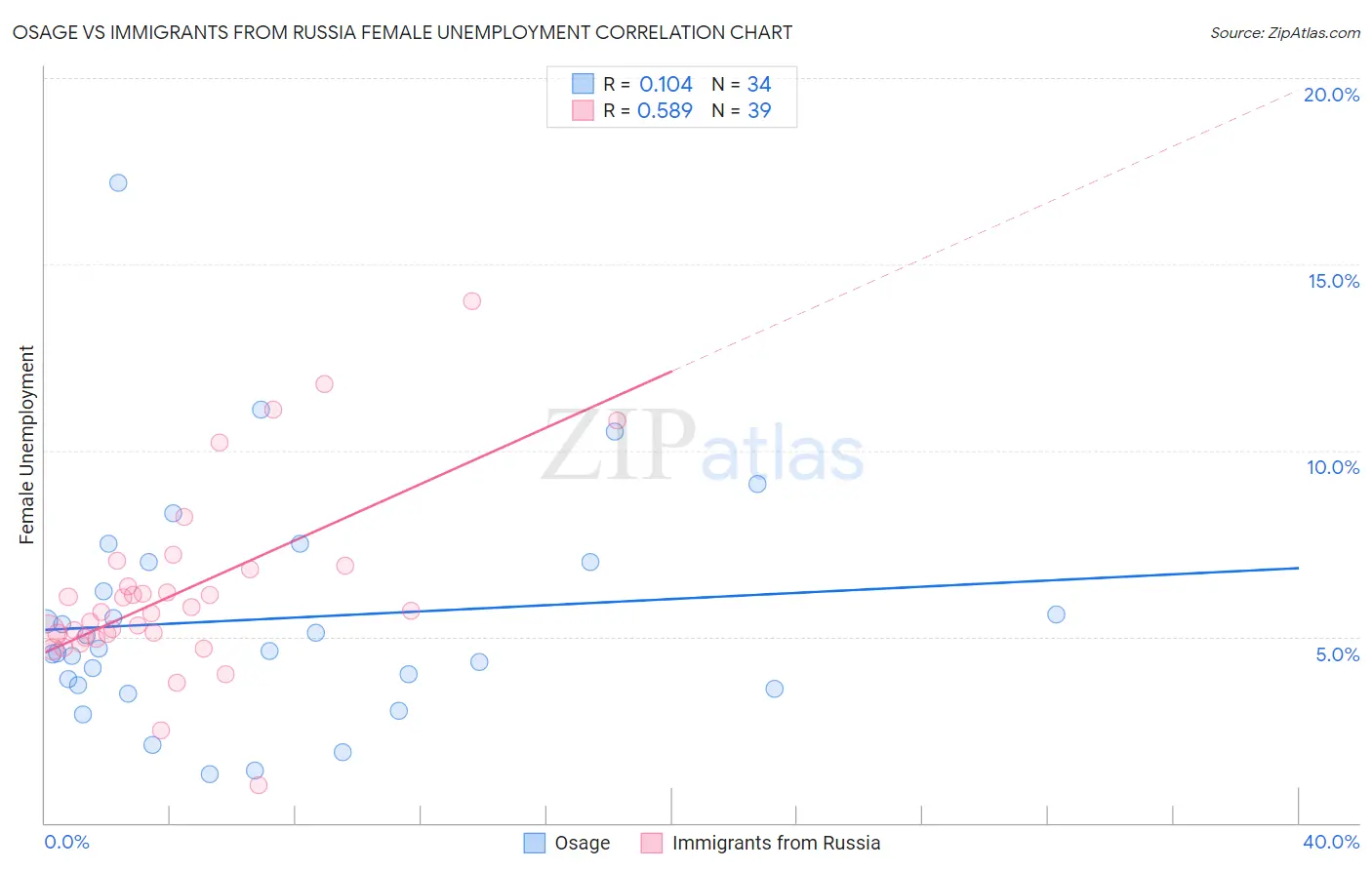 Osage vs Immigrants from Russia Female Unemployment