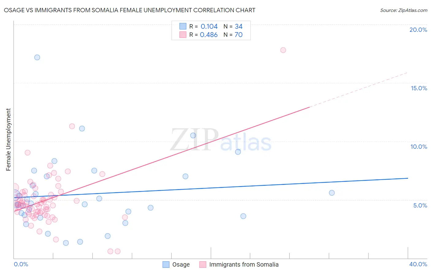 Osage vs Immigrants from Somalia Female Unemployment