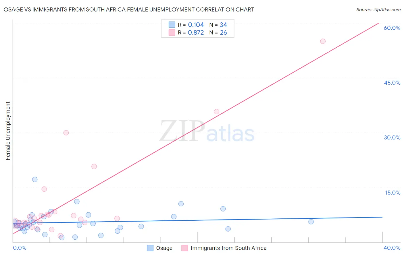 Osage vs Immigrants from South Africa Female Unemployment