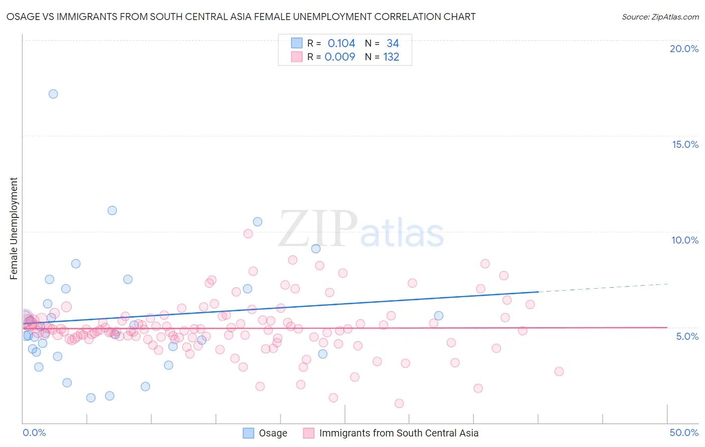 Osage vs Immigrants from South Central Asia Female Unemployment