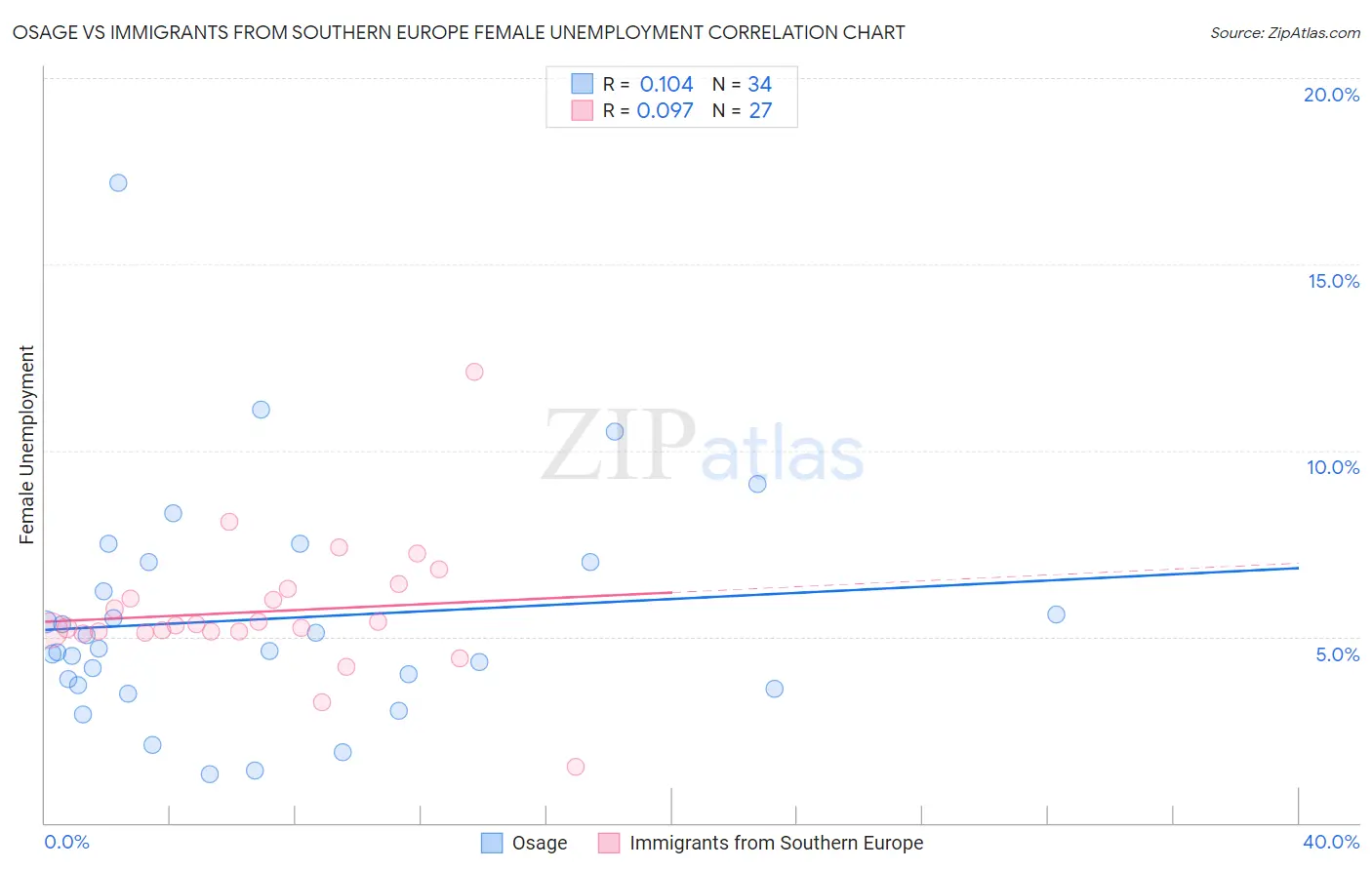 Osage vs Immigrants from Southern Europe Female Unemployment