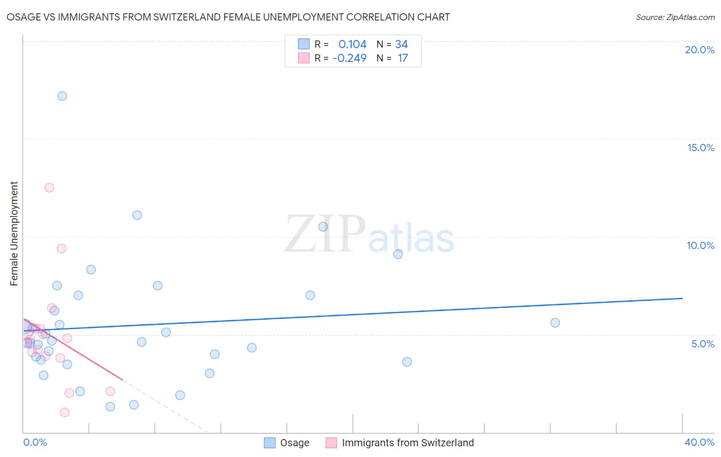 Osage vs Immigrants from Switzerland Female Unemployment