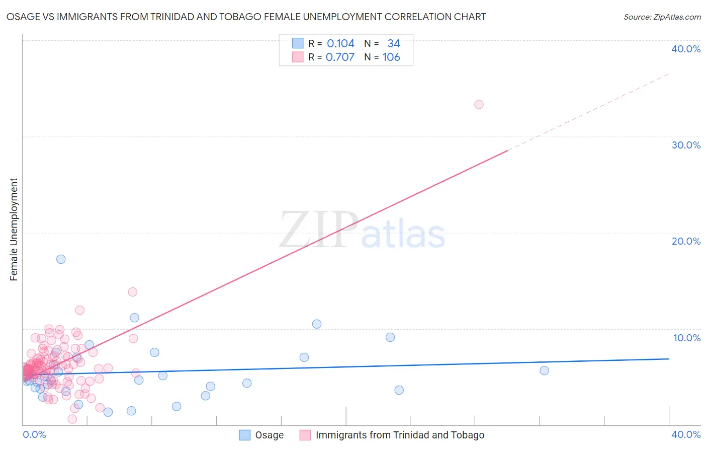 Osage vs Immigrants from Trinidad and Tobago Female Unemployment