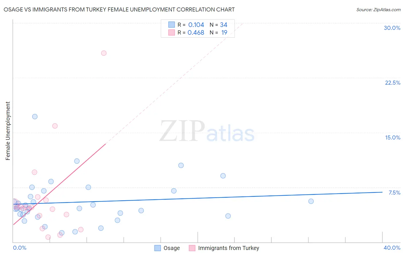 Osage vs Immigrants from Turkey Female Unemployment