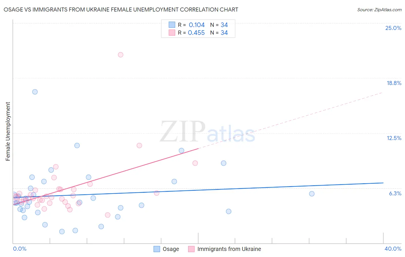 Osage vs Immigrants from Ukraine Female Unemployment