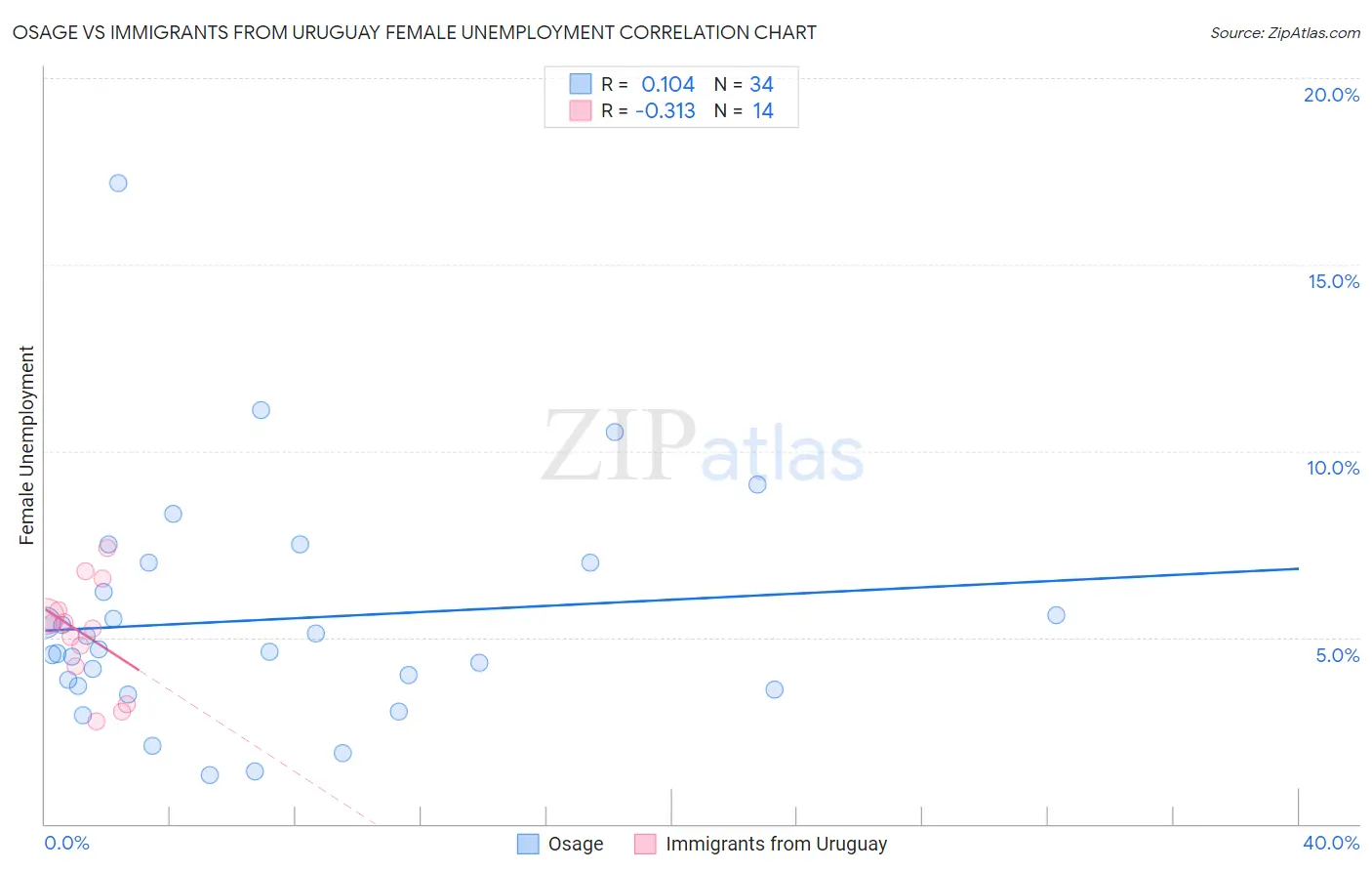 Osage vs Immigrants from Uruguay Female Unemployment