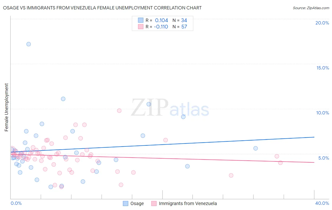 Osage vs Immigrants from Venezuela Female Unemployment