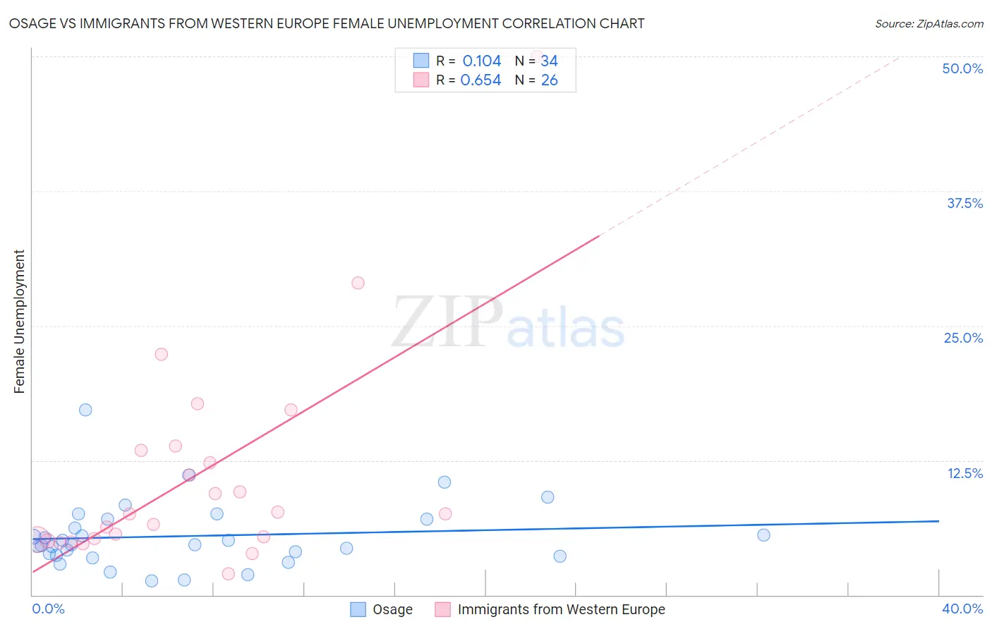 Osage vs Immigrants from Western Europe Female Unemployment