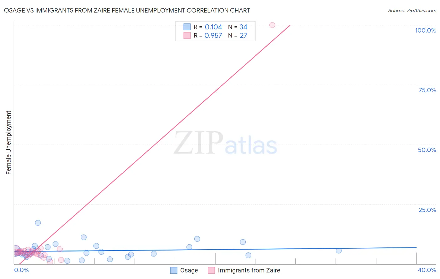 Osage vs Immigrants from Zaire Female Unemployment