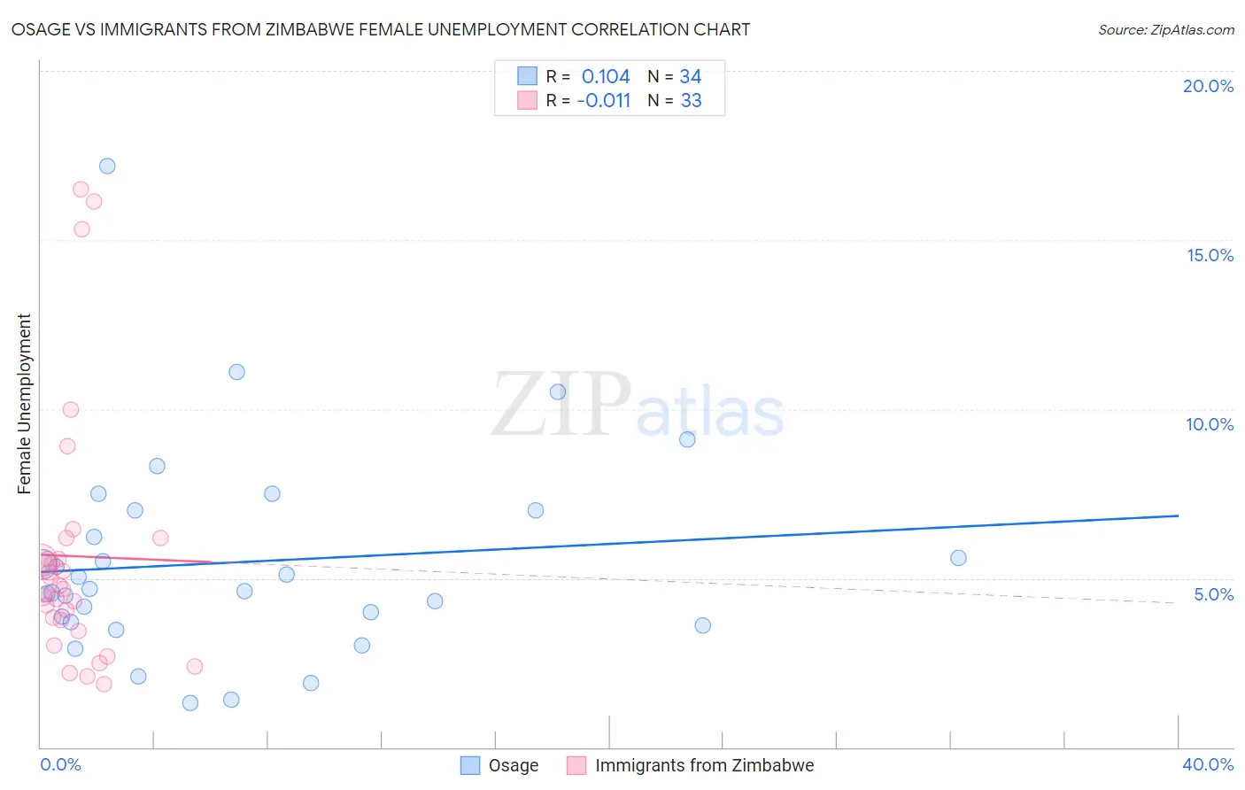 Osage vs Immigrants from Zimbabwe Female Unemployment