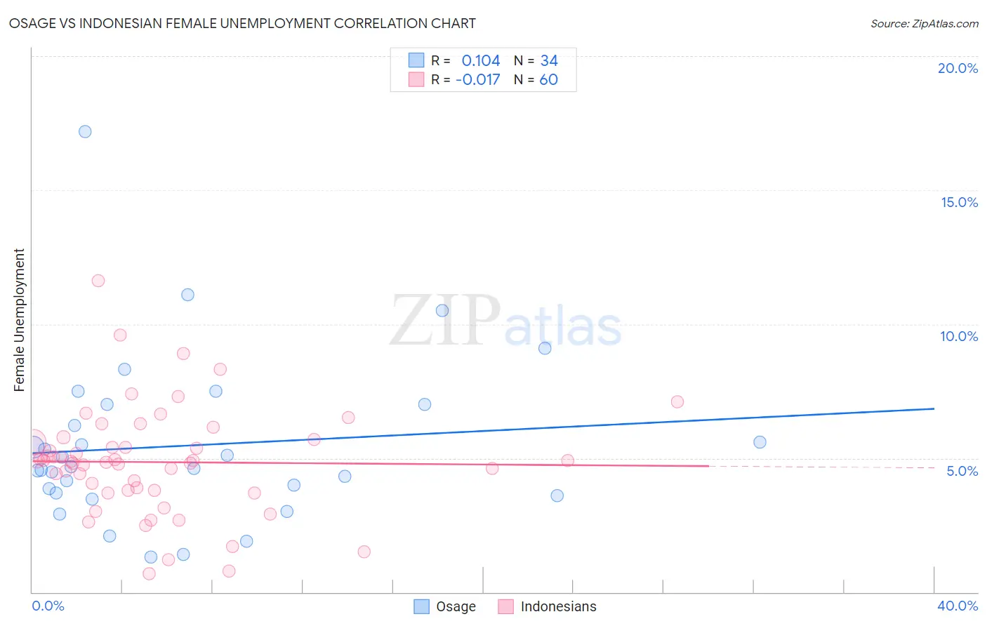 Osage vs Indonesian Female Unemployment