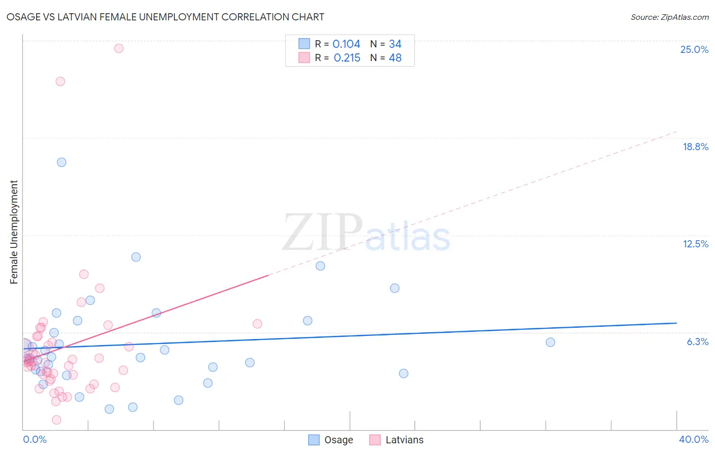 Osage vs Latvian Female Unemployment