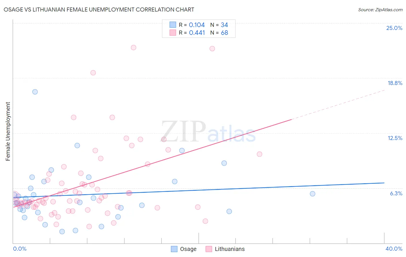 Osage vs Lithuanian Female Unemployment
