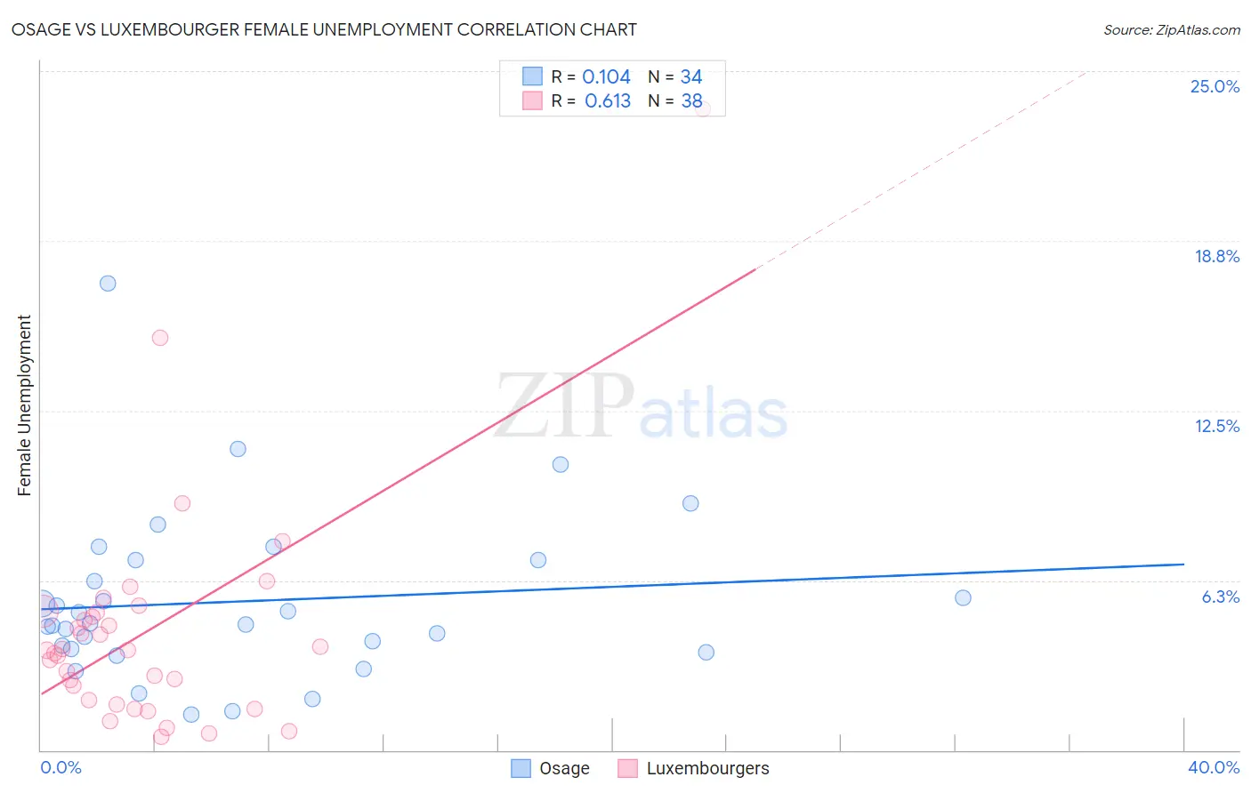 Osage vs Luxembourger Female Unemployment