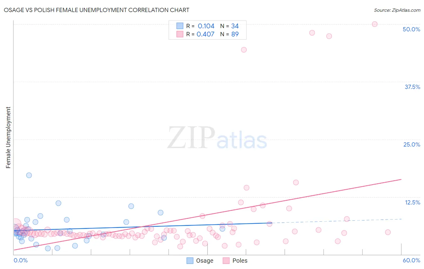 Osage vs Polish Female Unemployment