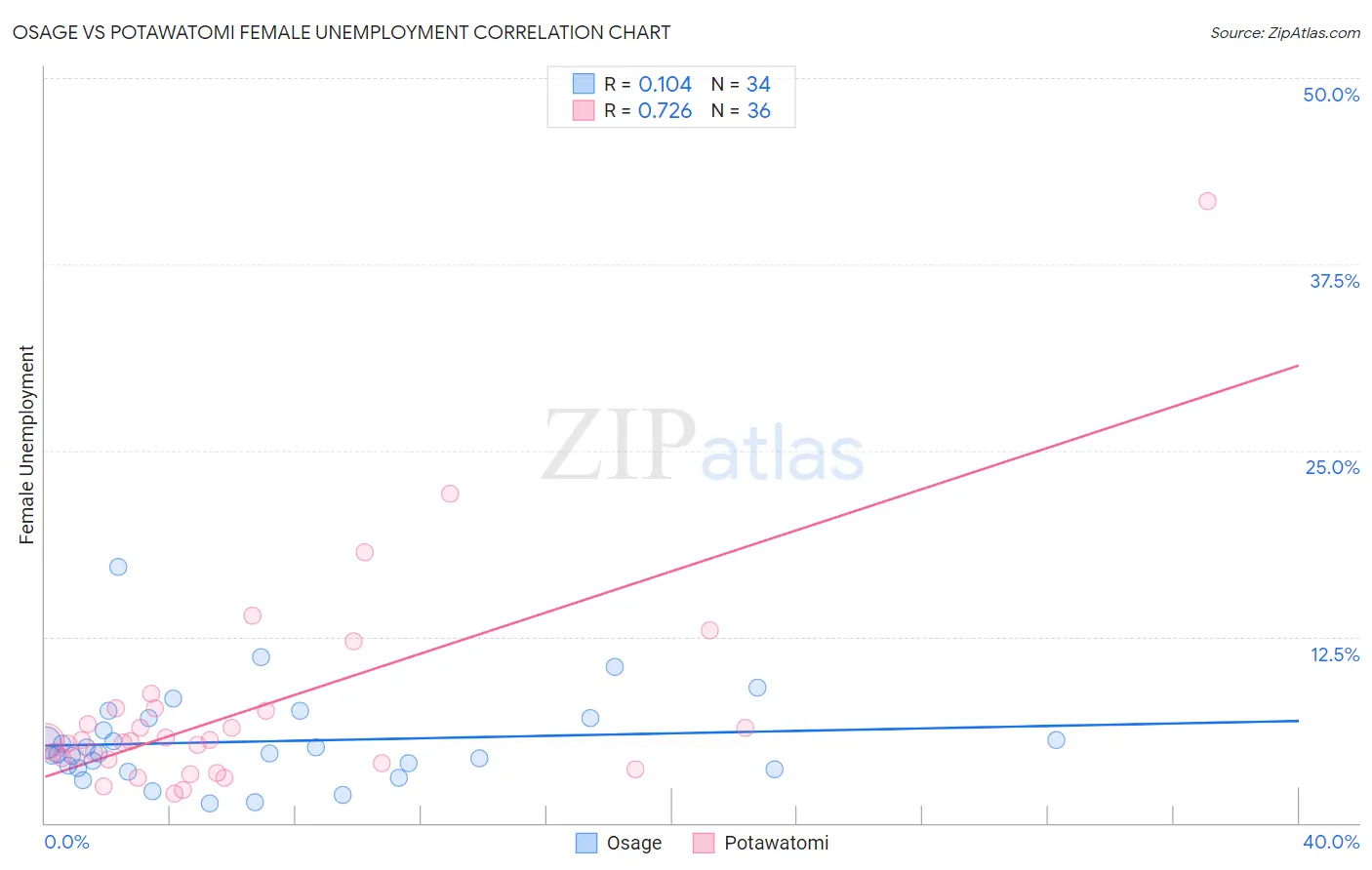 Osage vs Potawatomi Female Unemployment