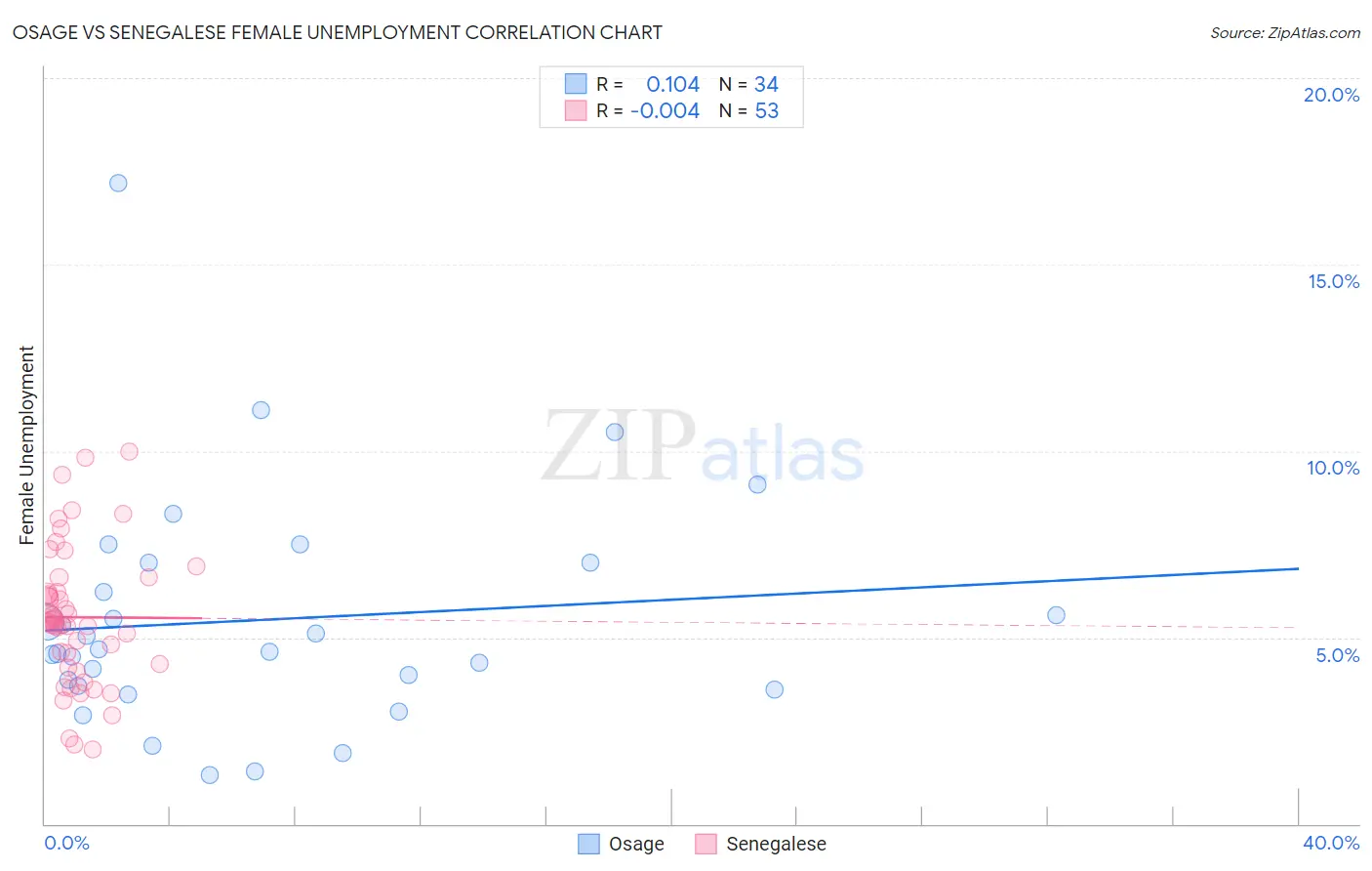 Osage vs Senegalese Female Unemployment