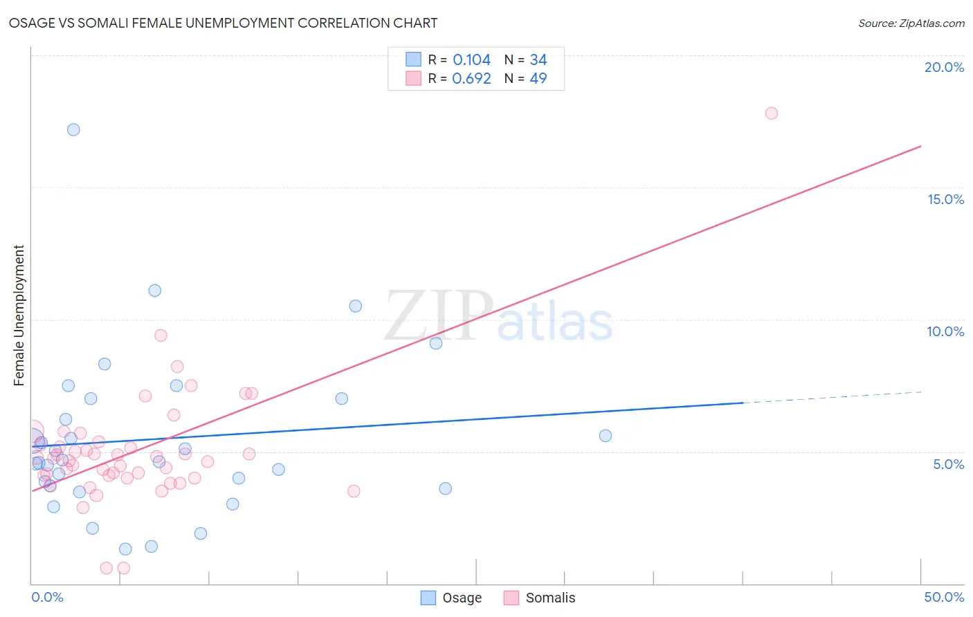 Osage vs Somali Female Unemployment