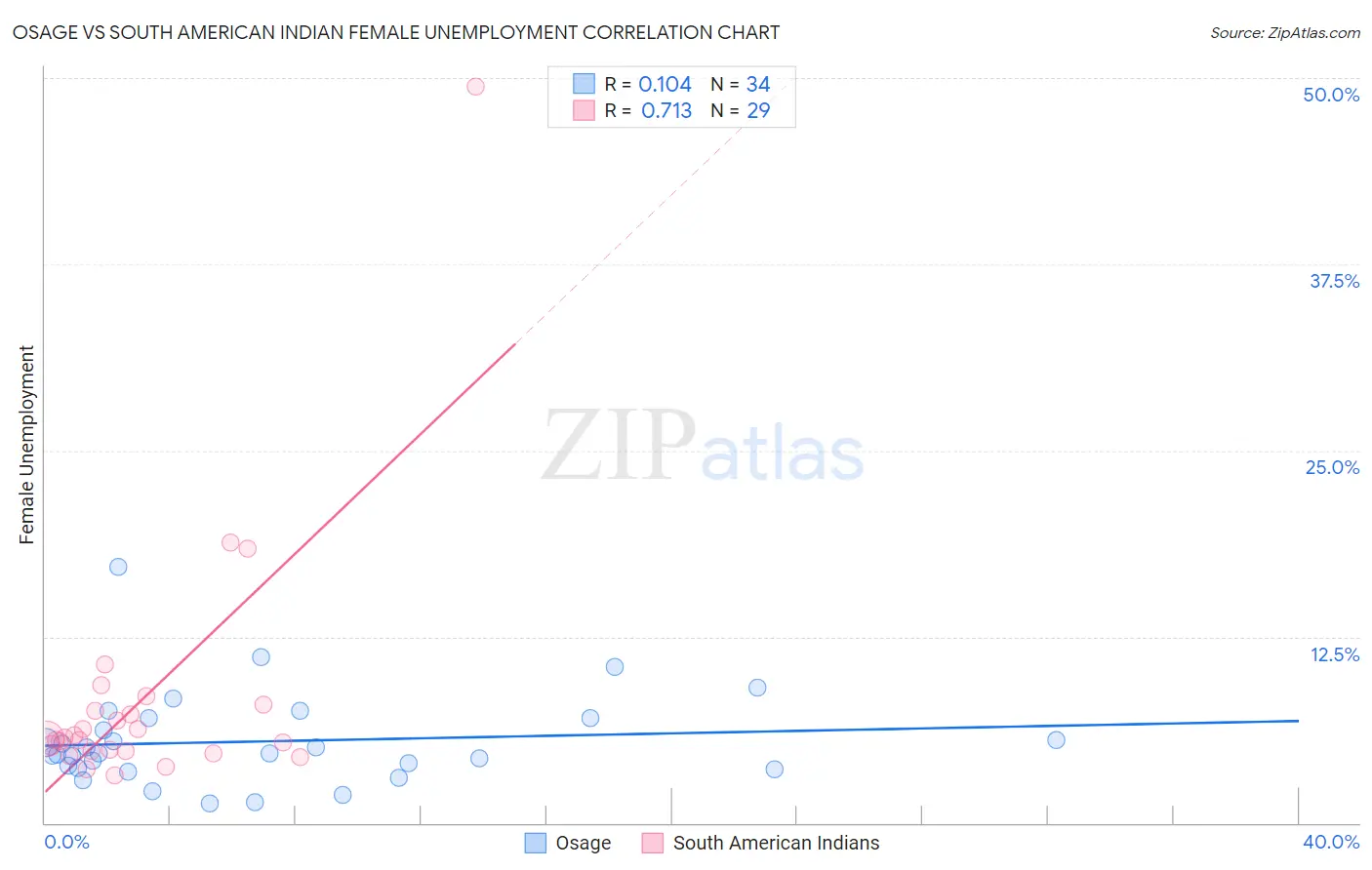 Osage vs South American Indian Female Unemployment