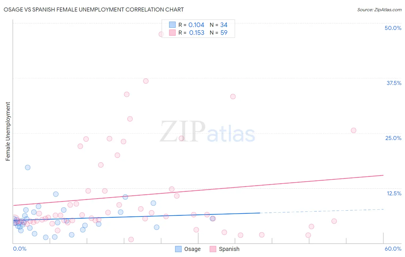 Osage vs Spanish Female Unemployment
