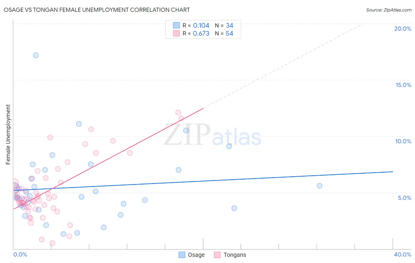 Osage vs Tongan Female Unemployment