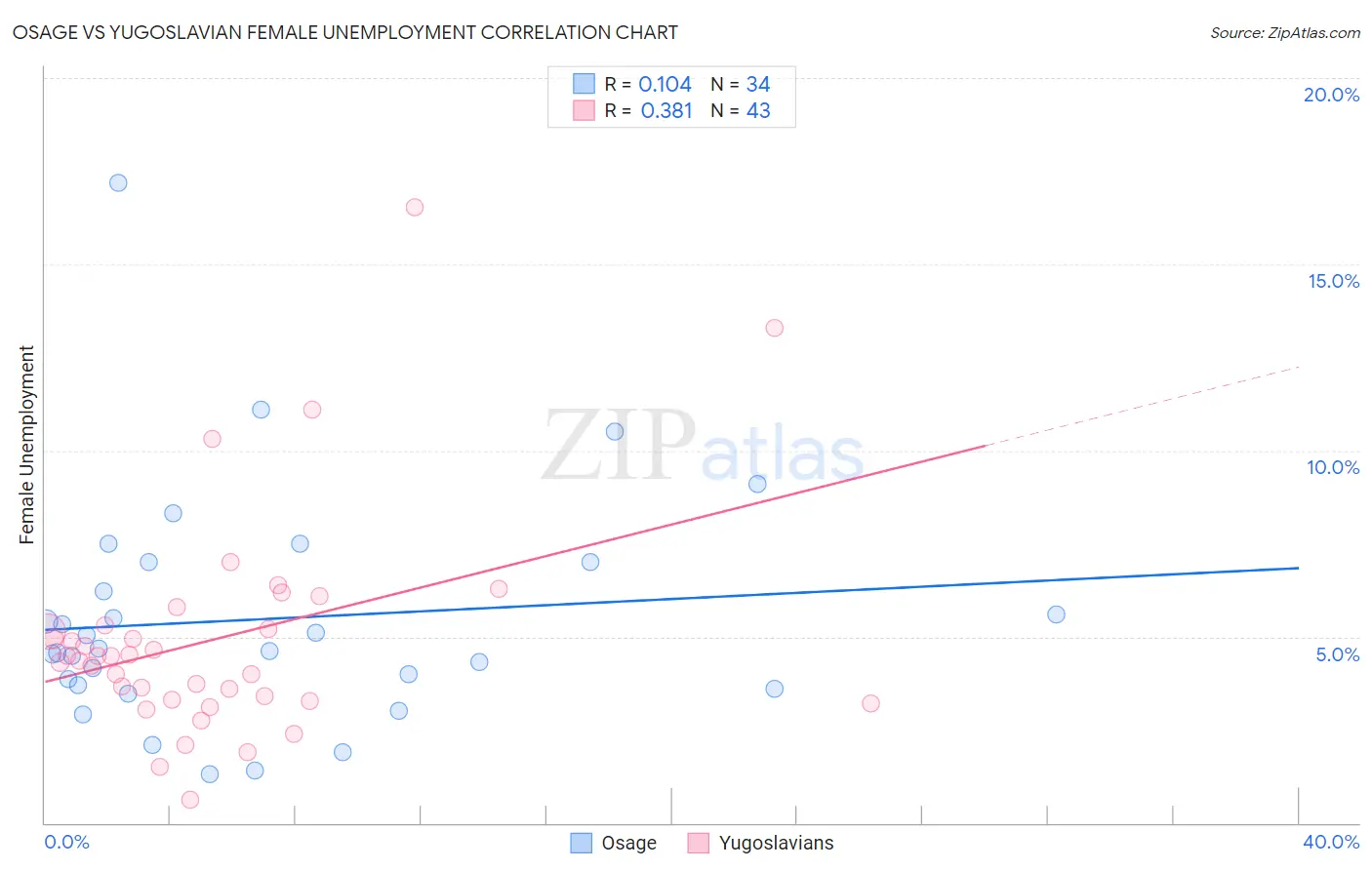Osage vs Yugoslavian Female Unemployment