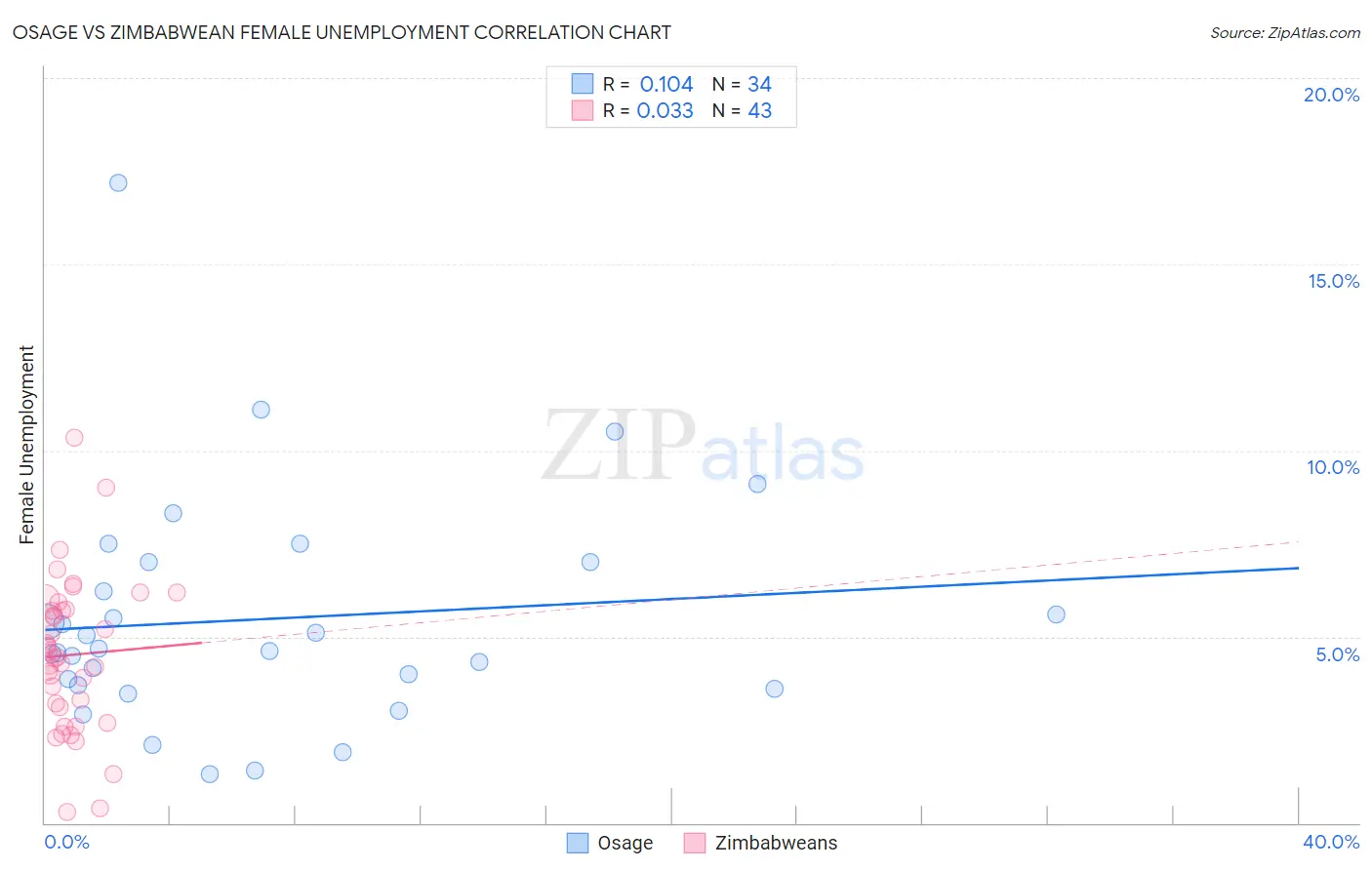 Osage vs Zimbabwean Female Unemployment