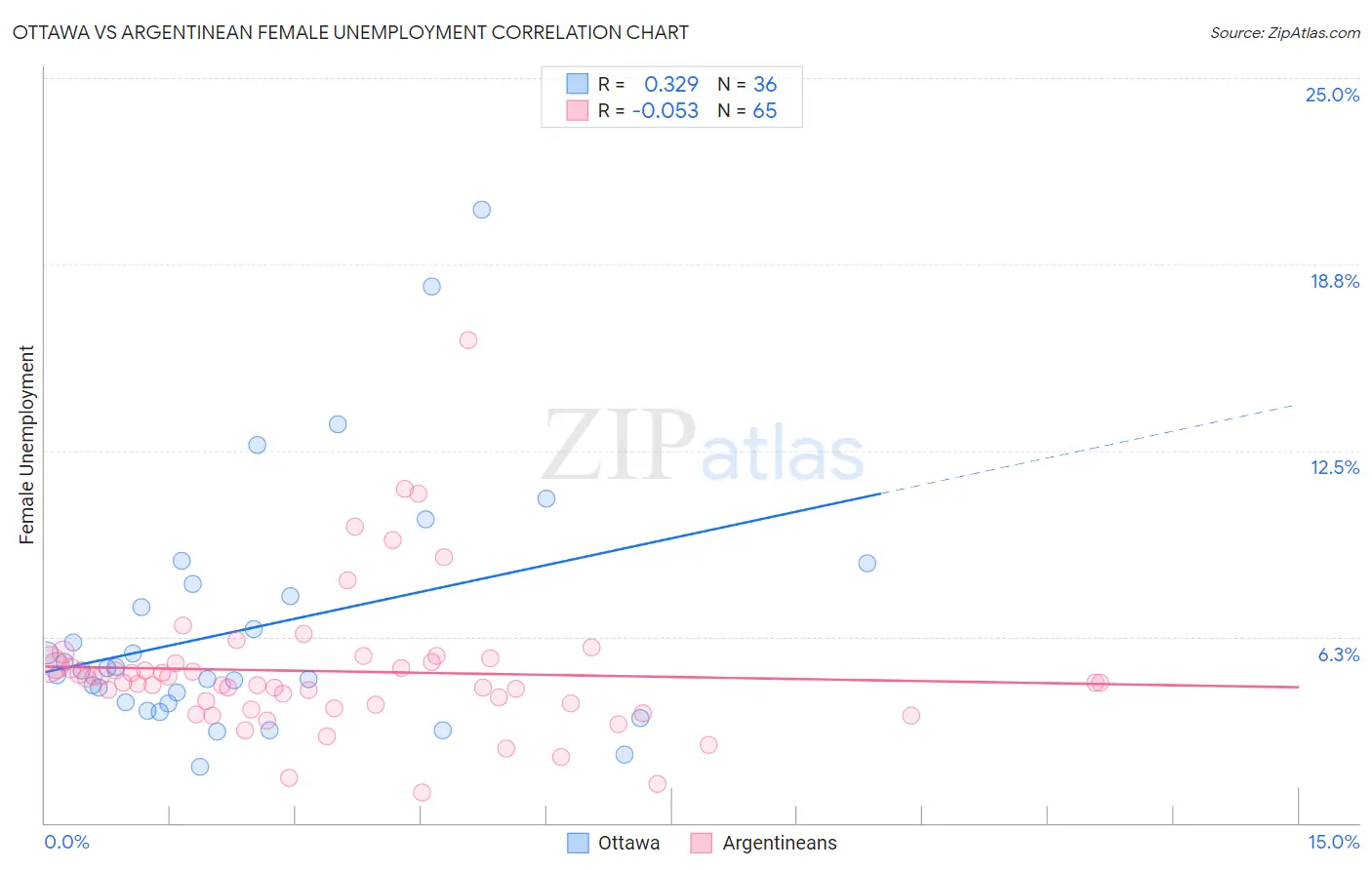 Ottawa vs Argentinean Female Unemployment