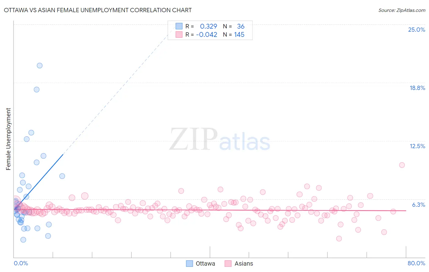 Ottawa vs Asian Female Unemployment