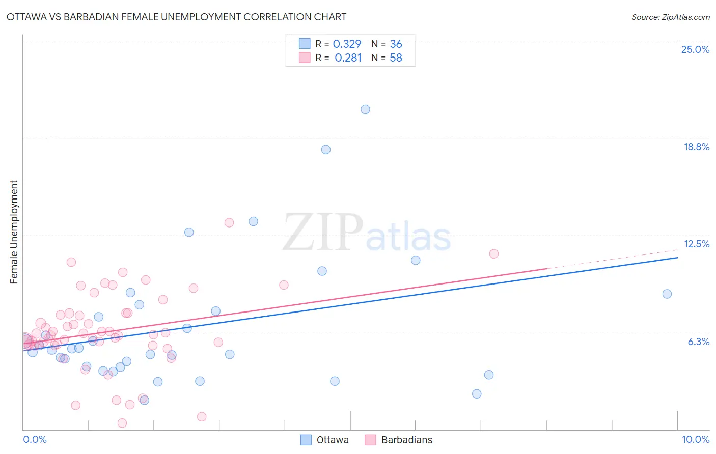 Ottawa vs Barbadian Female Unemployment