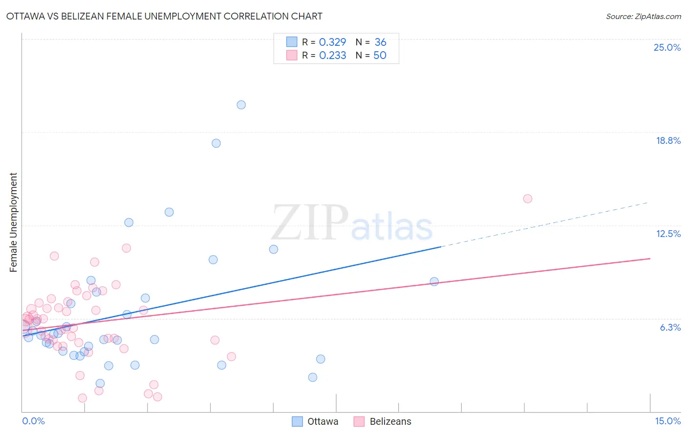 Ottawa vs Belizean Female Unemployment