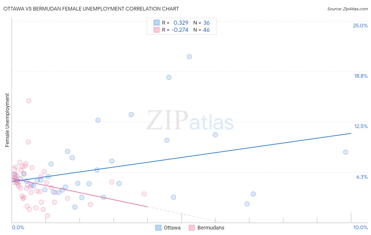 Ottawa vs Bermudan Female Unemployment