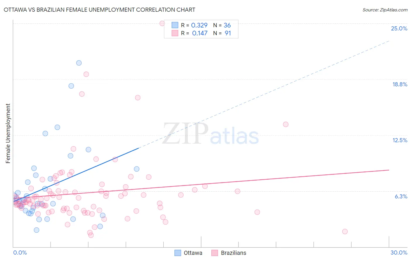 Ottawa vs Brazilian Female Unemployment