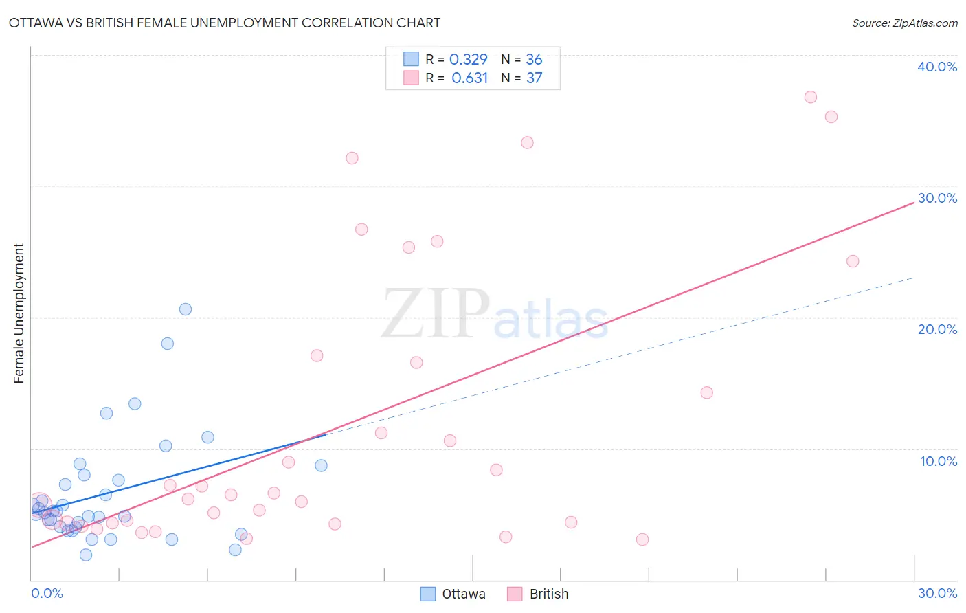 Ottawa vs British Female Unemployment