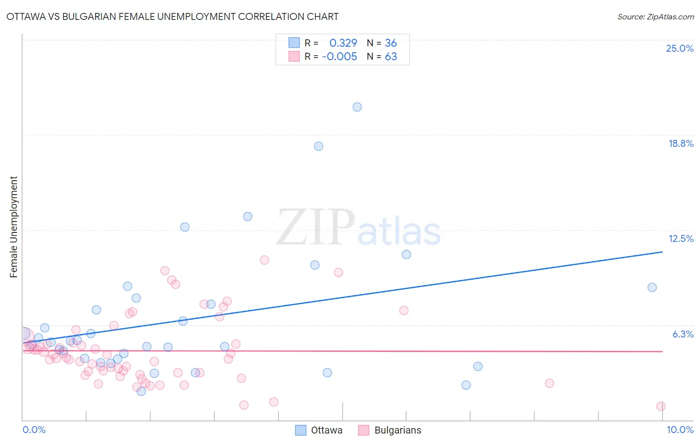 Ottawa vs Bulgarian Female Unemployment