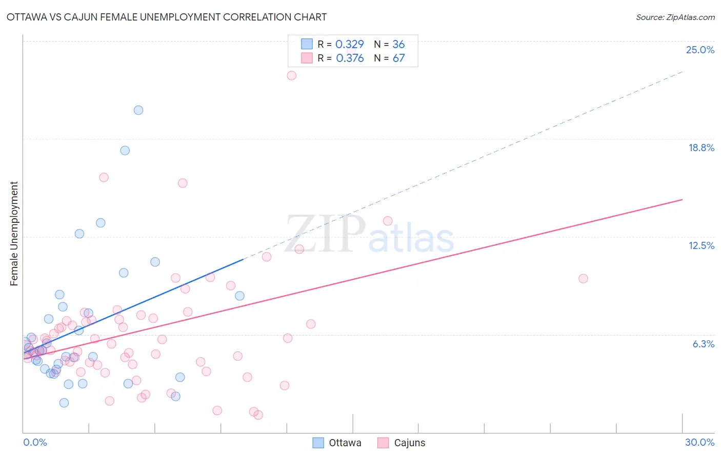 Ottawa vs Cajun Female Unemployment