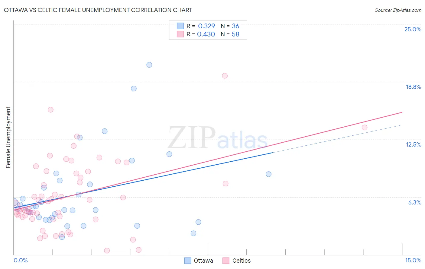 Ottawa vs Celtic Female Unemployment