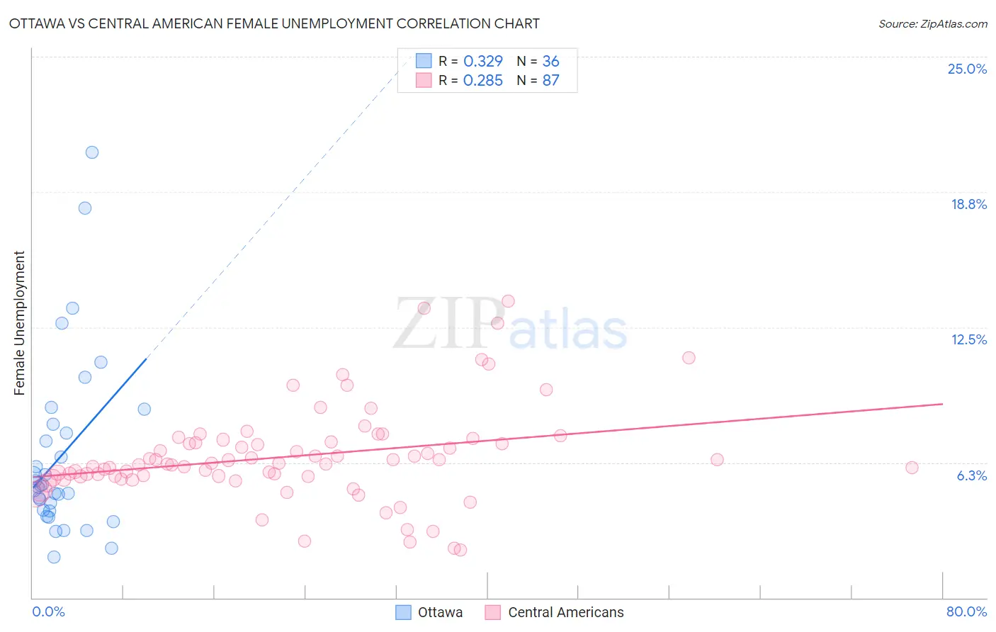 Ottawa vs Central American Female Unemployment